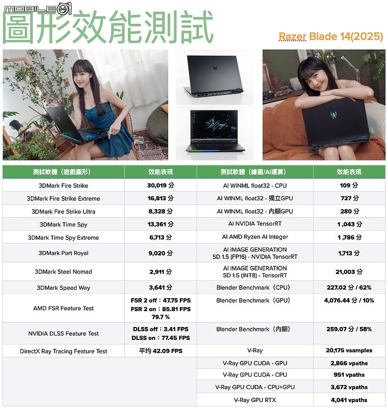 Razer Blade 14 2025 測試報告｜真・輕薄強效的靈刃電競