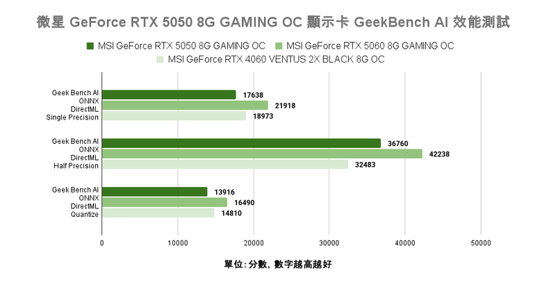 微星 GeForce RTX 5050 8G Gaming OC 顯示卡開箱實測 最平價 RTX 50 顯卡真便宜還是智商稅？