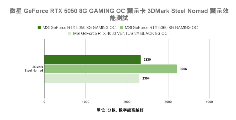 微星 GeForce RTX 5050 8G Gaming OC 顯示卡開箱實測 最平價 RTX 50 顯卡真便宜還是智商稅？