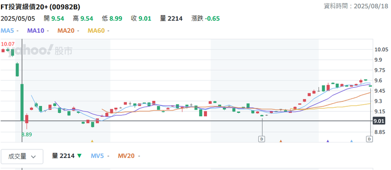 買債有賺錢的人還是不少吧？