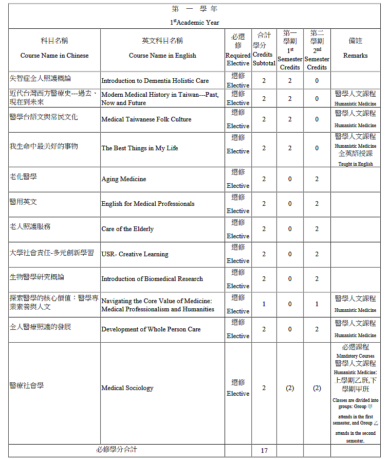 給未來想當醫師的你(妳)~醫學系一年級課程