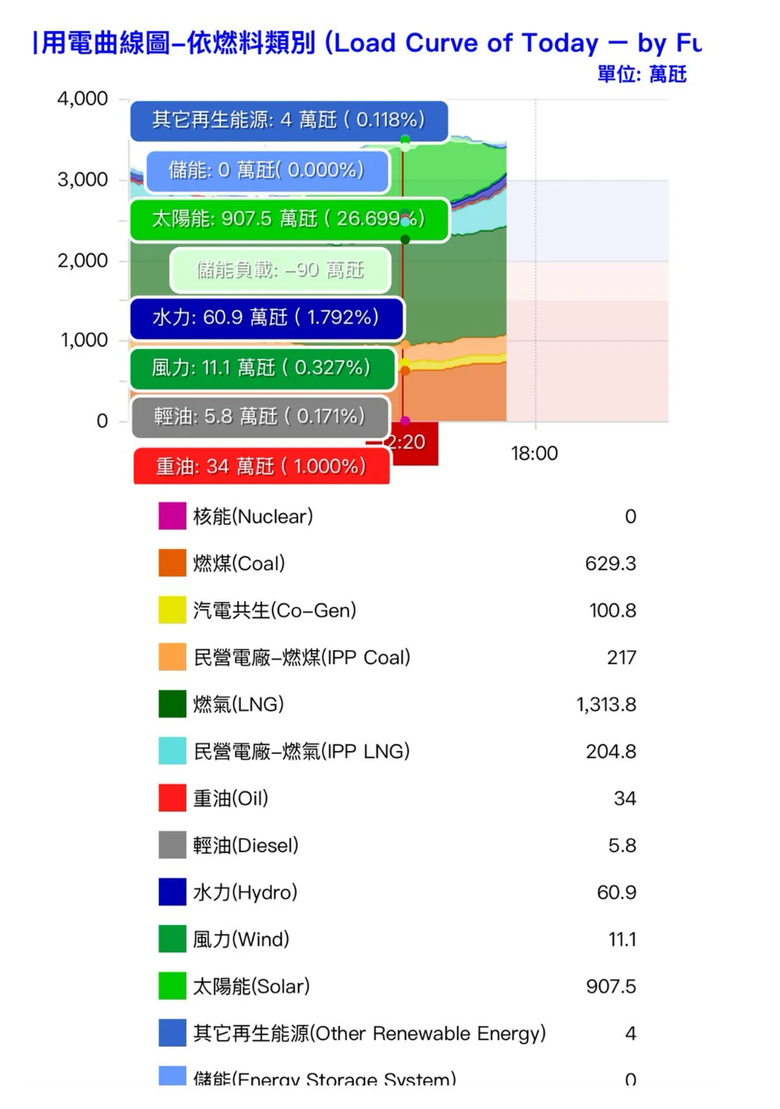 公投日驗證非核家園壓力測試,全日供電靠光電備載逾20%