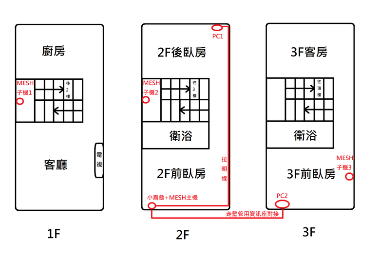 點我看大圖 D-LINK的COVR-X1870串聯MESH後嚴重衰退