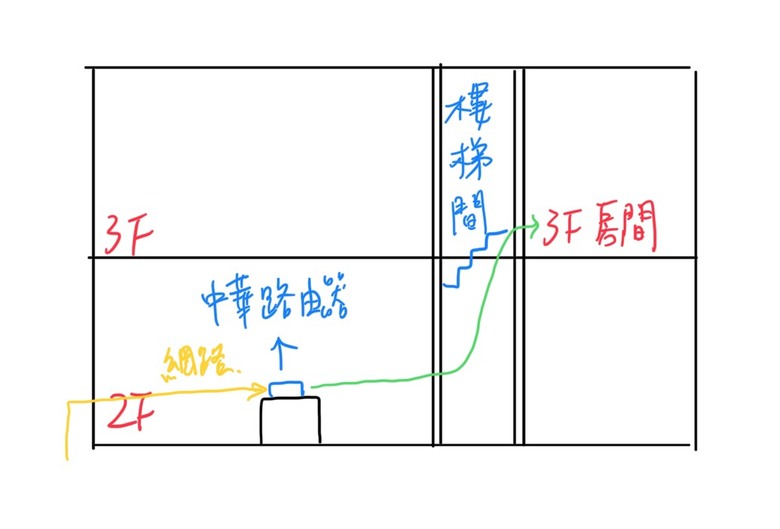 老透天 Wi-Fi配置 請益