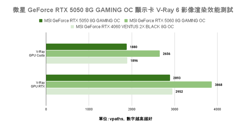 微星 GeForce RTX 5050 8G Gaming OC 顯示卡開箱實測 最平價 RTX 50 顯卡真便宜還是智商稅？