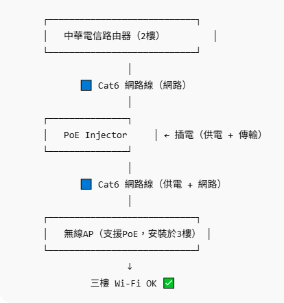 老透天 Wi-Fi配置 請益