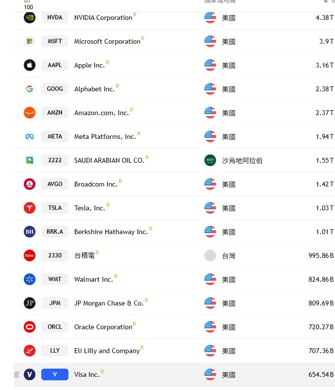 出口、投資皆優於預期！台灣第二季GDP成長居四小龍之首