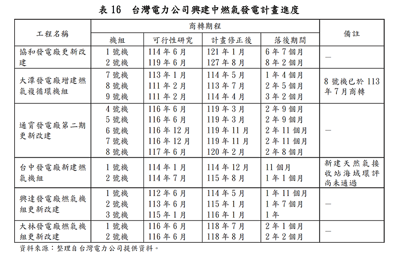 審計部:台電夜間備用未達法定值、2025年天然氣安全存量僅10.6天