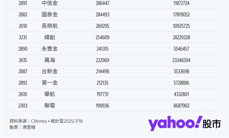【國安基金來撐盤3】國家隊撐腰?八大官股券商4/9以來大買南亞科逾62萬張 12檔護盤股最愛鴻海