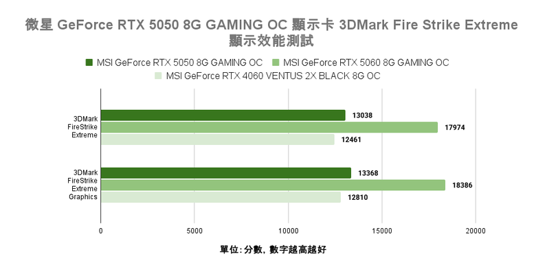 微星 GeForce RTX 5050 8G Gaming OC 顯示卡開箱實測 最平價 RTX 50 顯卡真便宜還是智商稅？