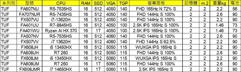 4060 5050 5060仙拼仙 預算4-5萬內亂鬥!