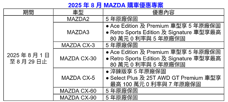 【國內新訊】台灣馬自達在台銷量突破20萬輛,本月入主CX-5指定車型享最高七年原廠保固!