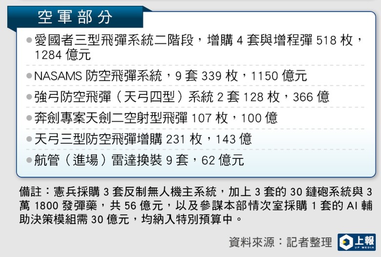 國防部將提出 新軍事採購特別預算