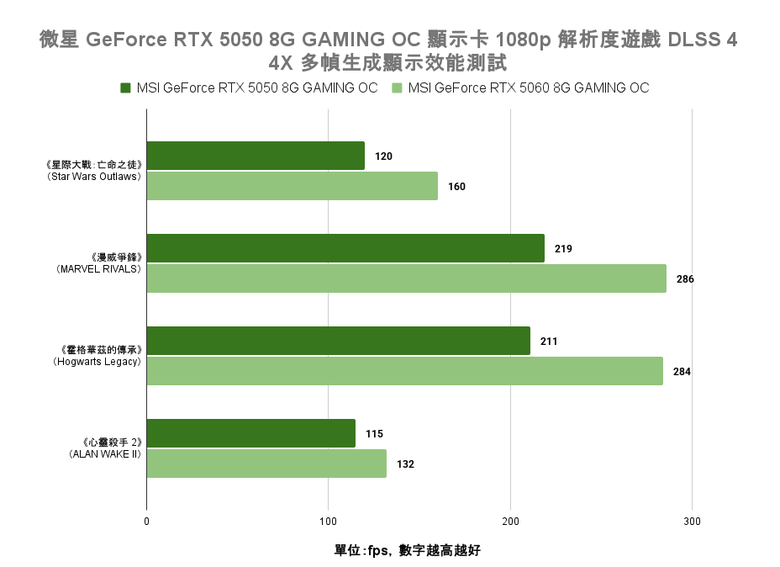 微星 GeForce RTX 5050 8G Gaming OC 顯示卡開箱實測 最平價 RTX 50 顯卡真便宜還是智商稅？