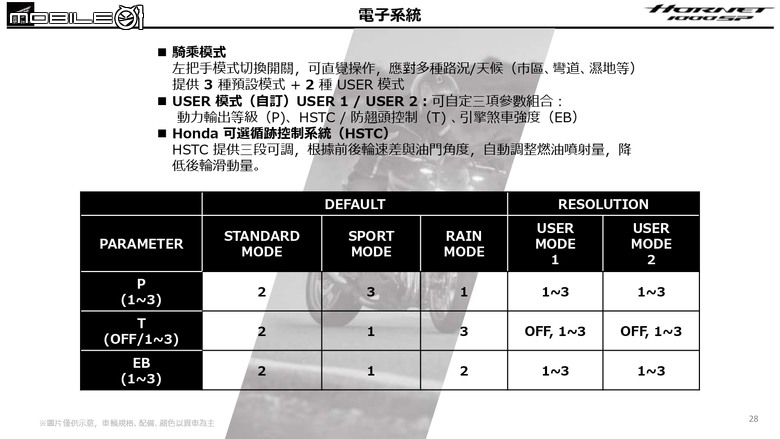 Honda CB1000 Hornet SP賽道試駕｜黑金配色低調奢華，Öhlins懸吊加持