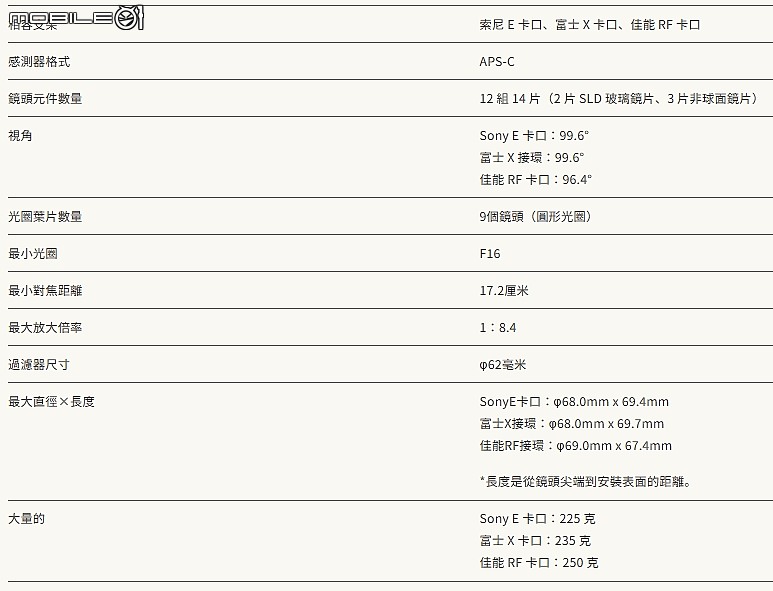 Sigma 雙鏡齊發 200mm f/2 DG OS Sports 與 12mm f/1.4 DC Contemporary 定焦鏡！
