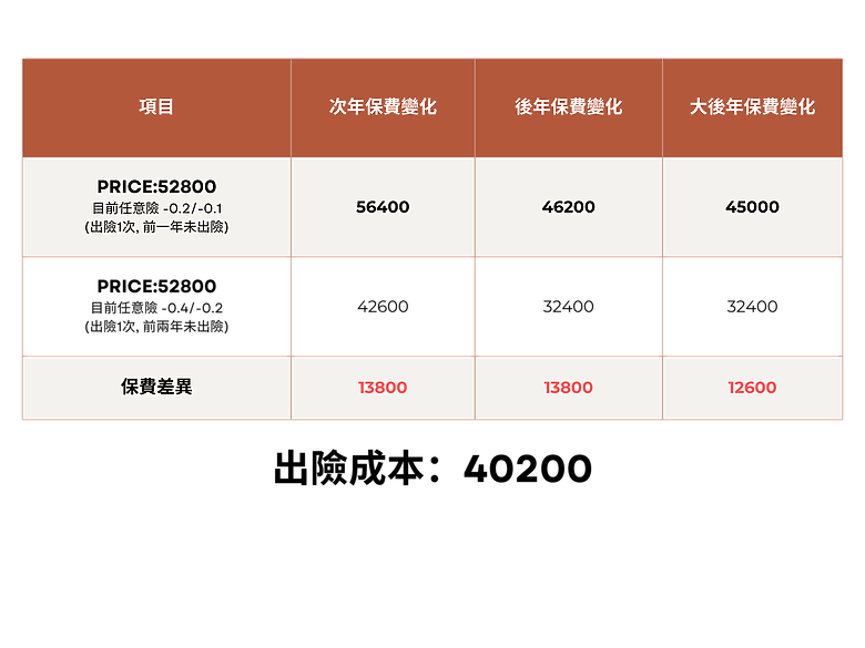 【特斯拉續保大解密】你知道你的保費怎麼算的嗎？電動車主必看的續保攻略！