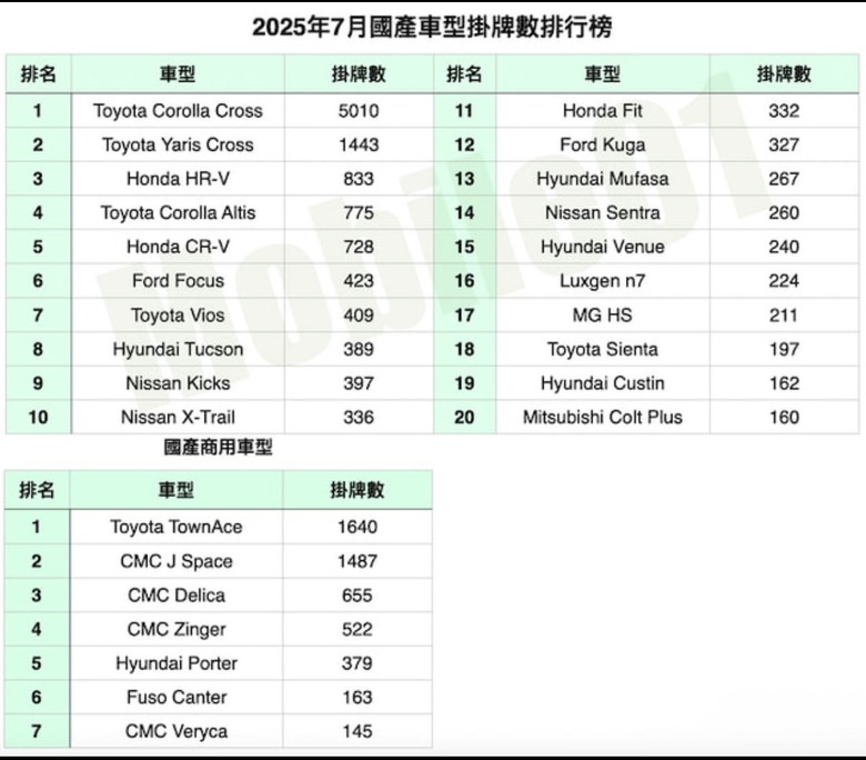 月銷5000台的Toyota CC，和泰汽車可以躺著賣車了！
