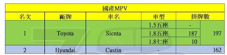 有載貨和載人需求居然考慮一堆歐系車如Berlingo、Caddy卻不考慮Custin?