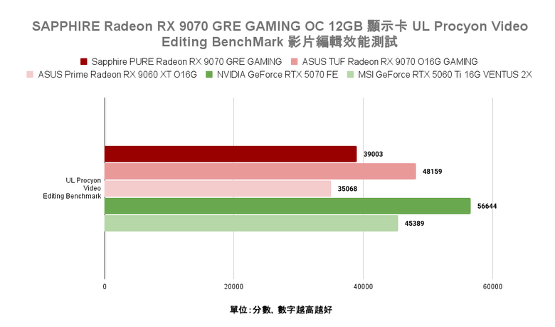 AMD Radeon RX 9070 GRE 顯示卡開箱實測 以高性價比主攻 1440p 解析度非光追遊戲市場