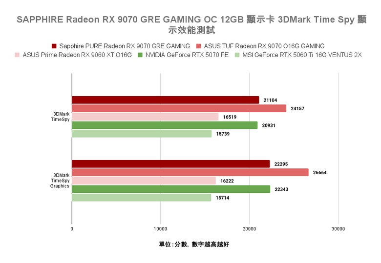 AMD Radeon RX 9070 GRE 顯示卡開箱實測 以高性價比主攻 1440p 解析度非光追遊戲市場