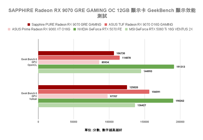AMD Radeon RX 9070 GRE 顯示卡開箱實測 以高性價比主攻 1440p 解析度非光追遊戲市場