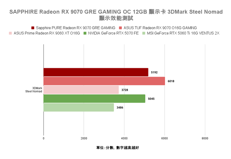 AMD Radeon RX 9070 GRE 顯示卡開箱實測 以高性價比主攻 1440p 解析度非光追遊戲市場