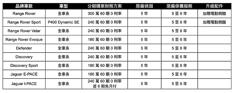 點我看大圖 【國內新訊】JLR全車系九月限時推出「五年安心禮遇」購車優惠,零利率、原廠保固、原廠保養通通有!