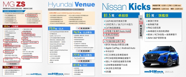 5字頭能入手安全&配備滿滿的CUV!對手該怎麼接招?