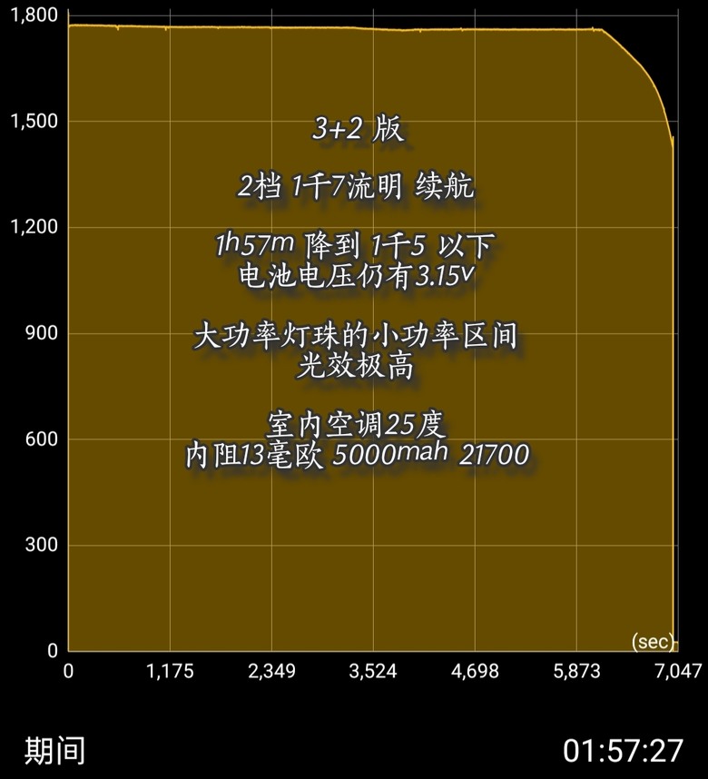 小筒中低亮度/續航簡易測試 Acebeam E75 vs DIY 10.9cm 拐角