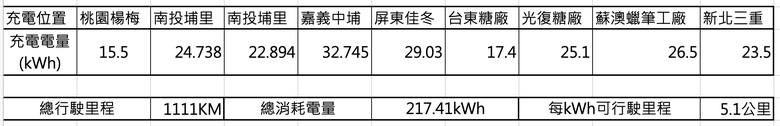 二年後再次實測 Opel Mokka-e 武嶺＆環島測試，看看實際電耗如何？