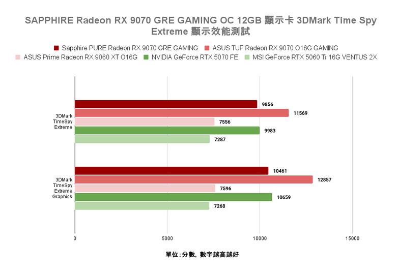 AMD Radeon RX 9070 GRE 顯示卡開箱實測 以高性價比主攻 1440p 解析度非光追遊戲市場