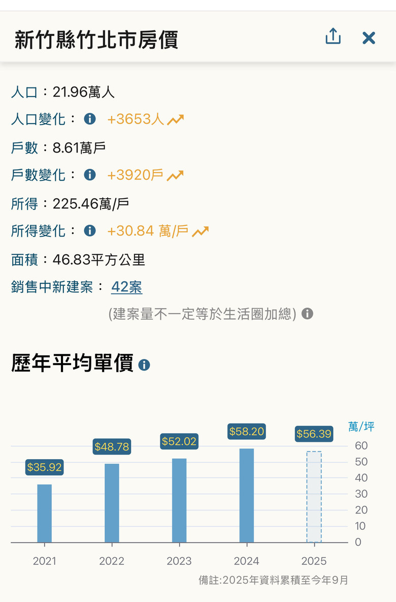 實價登入差不多你會選竹南大埔還竹北？