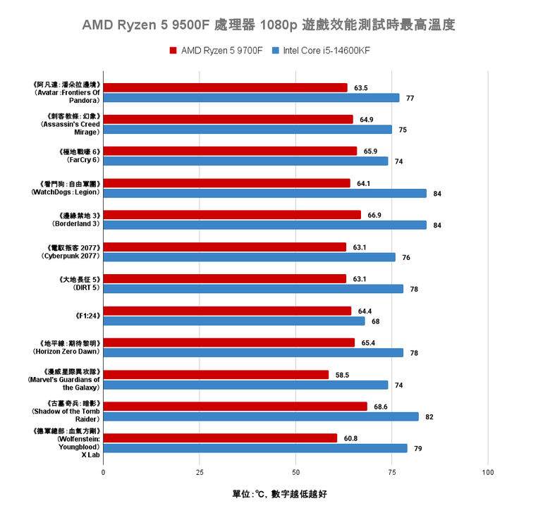 AMD Ryzen 5 9500F 處理器實測 以單核心務實效能回應 CP 取向消費者的平民選擇