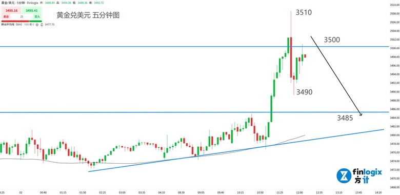 黃金抵達3500美元大關!港股漲勢不改,那指跌跌不休!