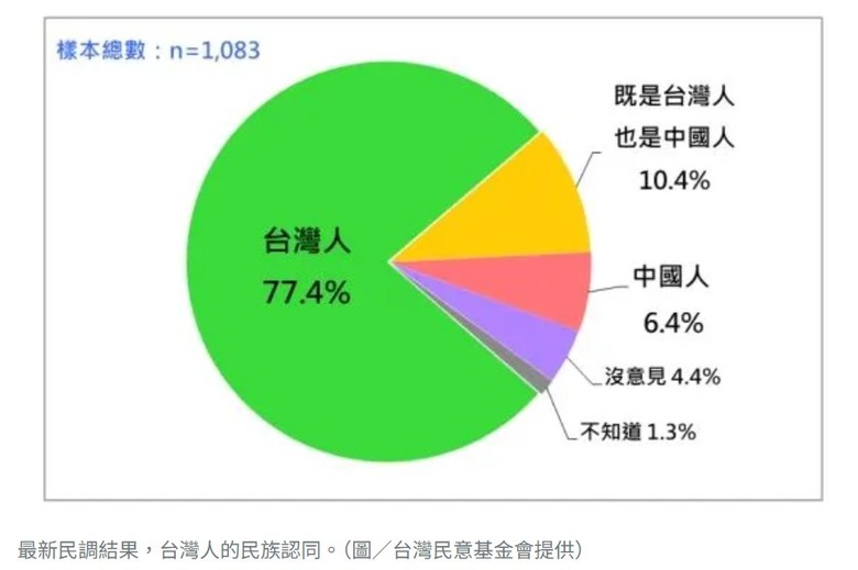台灣民意基金會 民調 : 台灣民眾 77.4%自認是台灣人，6.4%自認為是中國人