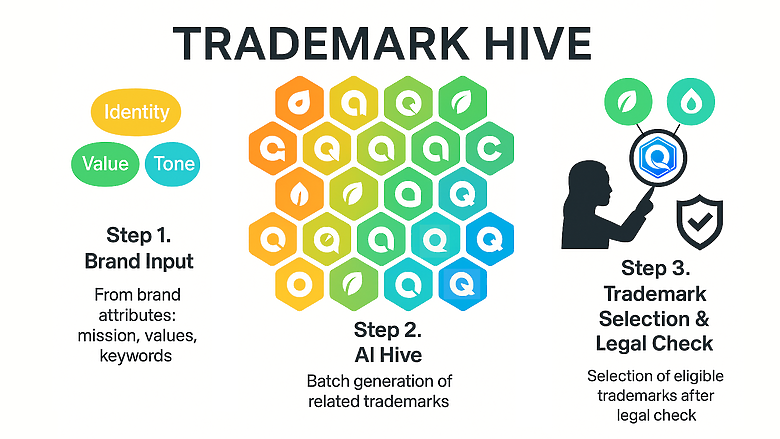 Trademark Hive 這種商標設計的商業模式可行嗎？