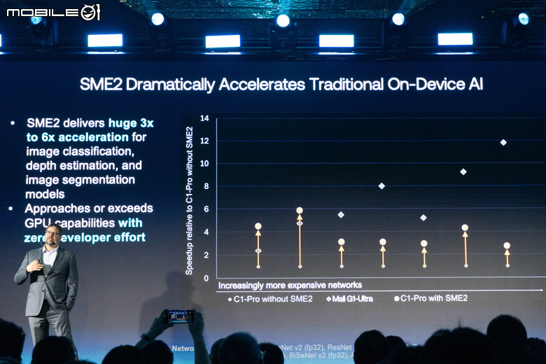 手機平板免聯網就能算 AI！Arm 推出新一代 Lumex CSS 平台打造更好用的隨身 AI 裝置！