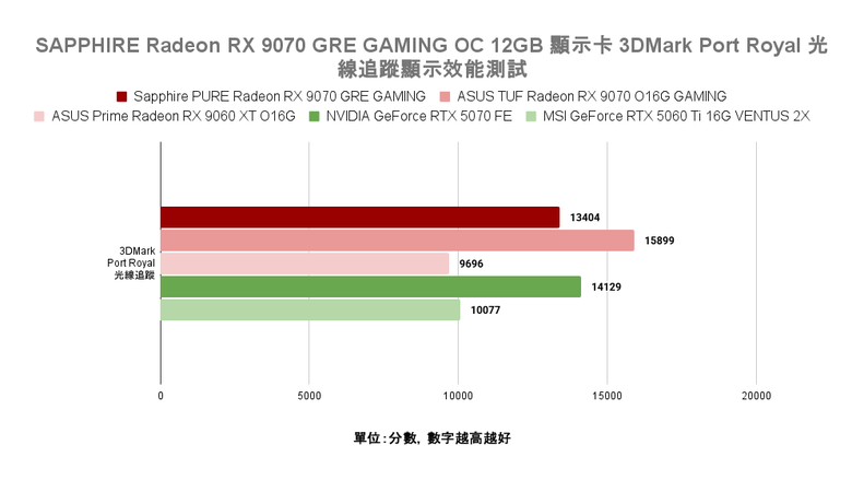 AMD Radeon RX 9070 GRE 顯示卡開箱實測 以高性價比主攻 1440p 解析度非光追遊戲市場