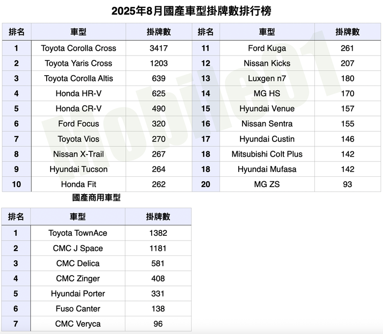 台灣汽車市場2025年8月銷售報告|整體市場低迷、觀望態度濃厚!