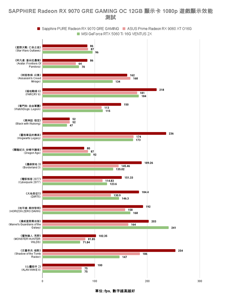 AMD Radeon RX 9070 GRE 顯示卡開箱實測 以高性價比主攻 1440p 解析度非光追遊戲市場