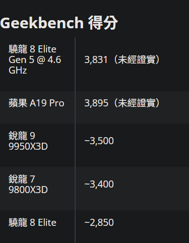 Snapdragon 8 Elite Gen 5 在 Geekbench 趕上蘋果剛剛推出的 A19 Pro