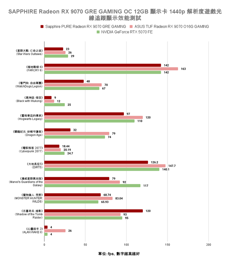 AMD Radeon RX 9070 GRE 顯示卡開箱實測 以高性價比主攻 1440p 解析度非光追遊戲市場