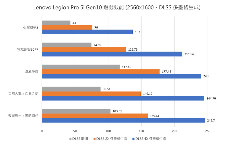 Lenovo Legion Pro 5i (Gen10) 體驗｜裡外全面進化，RTX 5070 Ti 電競新戰力！