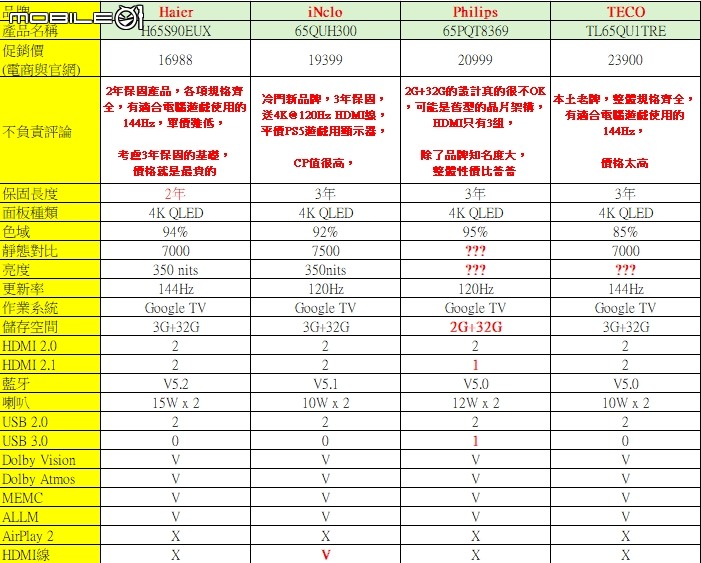 平價 55吋 65吋 75吋 120Hz 遊戲支援 電視推薦｜評論