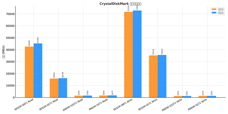 裝機AI與深度學習必備 Micron 美光 Crucial DDR5 CUDIMM 開箱