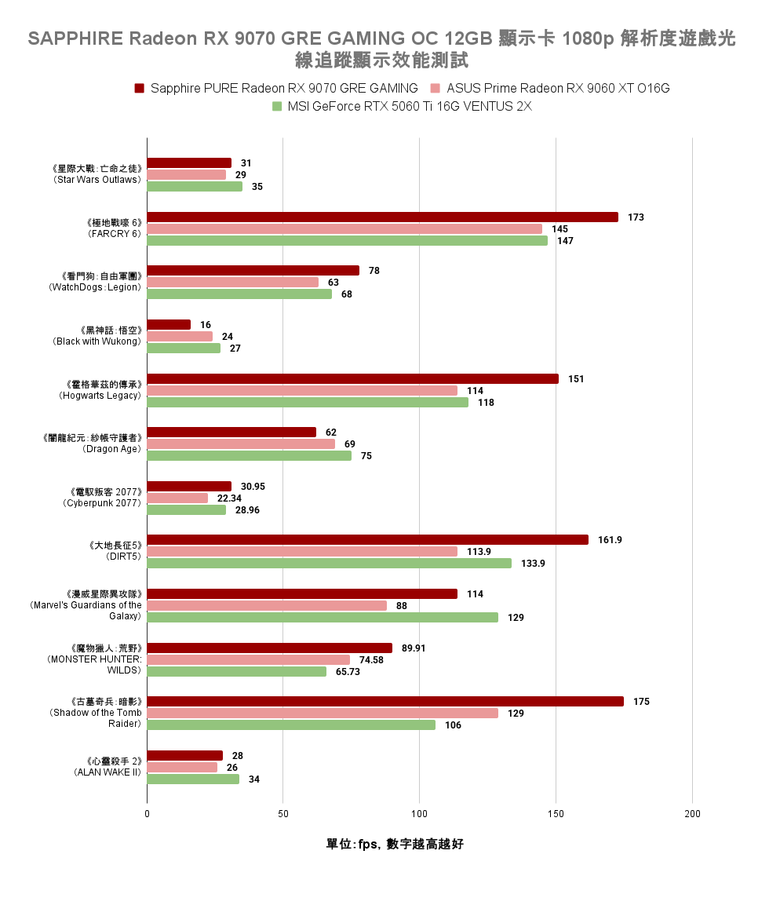 AMD Radeon RX 9070 GRE 顯示卡開箱實測 以高性價比主攻 1440p 解析度非光追遊戲市場