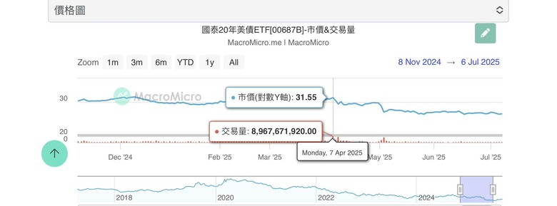 關稅後的投資檢討 如果有人生重來槍 你最想改變今年的什麼?