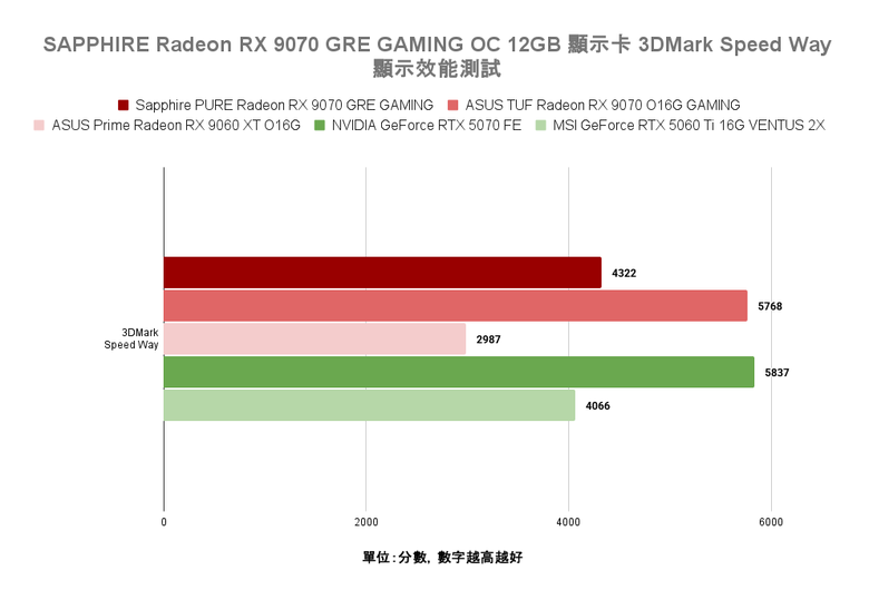AMD Radeon RX 9070 GRE 顯示卡開箱實測 以高性價比主攻 1440p 解析度非光追遊戲市場