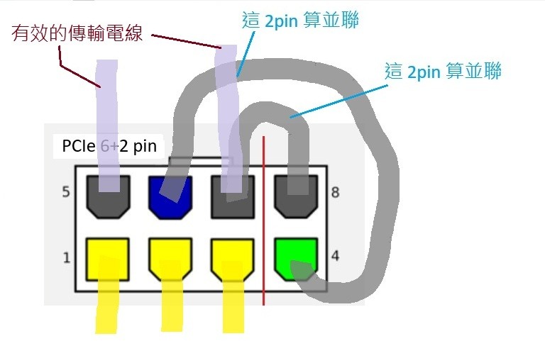 點我看大圖 PCI-E 6+2 pin 有2種接線方式,其中一種是超載一倍電流的 6 pin